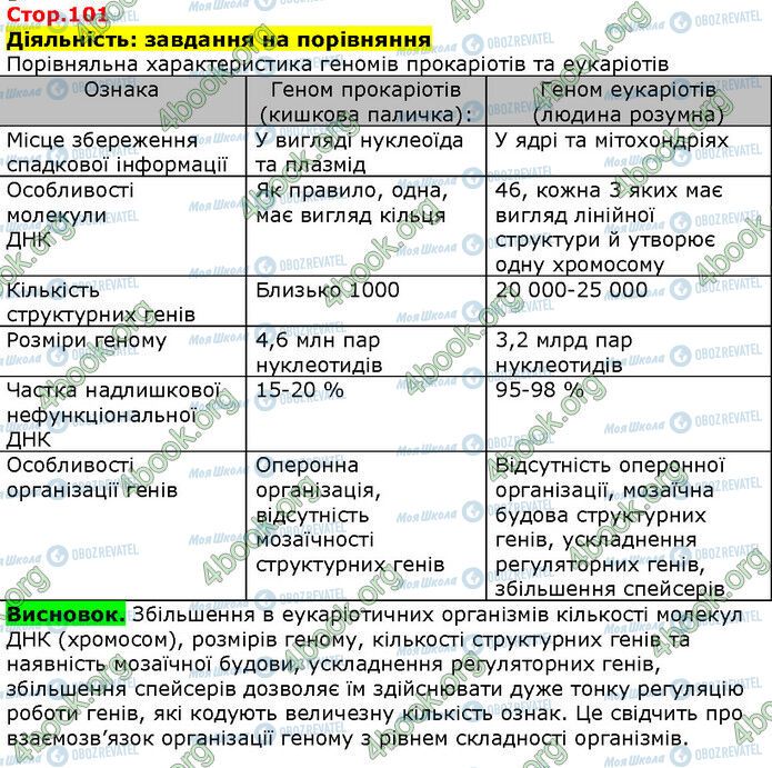 ГДЗ Біологія 9 клас сторінка Стр.101 (1)